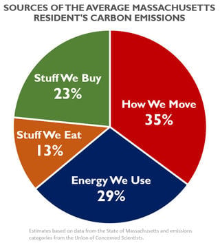 sources-of-the-avg-ma-resident-carbon-emissions-fullsize_large_landscape
